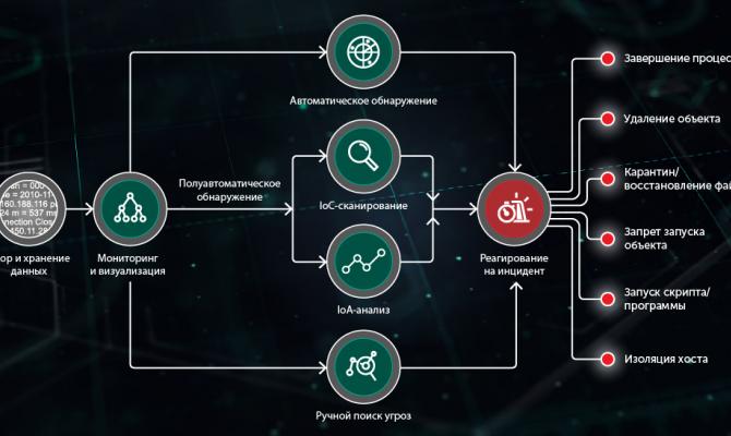 Выстроенный процесс управления инцидентами