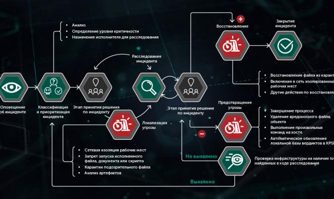 Высокое качество и скорость реагирования на сложные инциденты