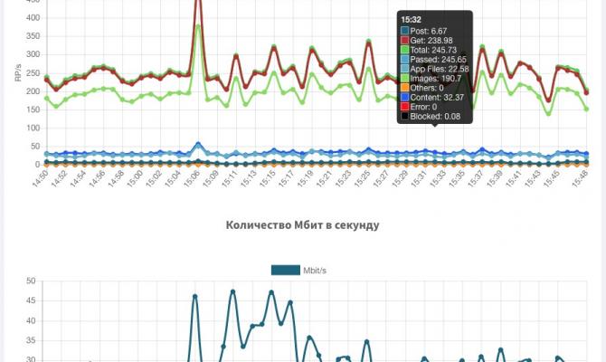 Графики запросов к сайту