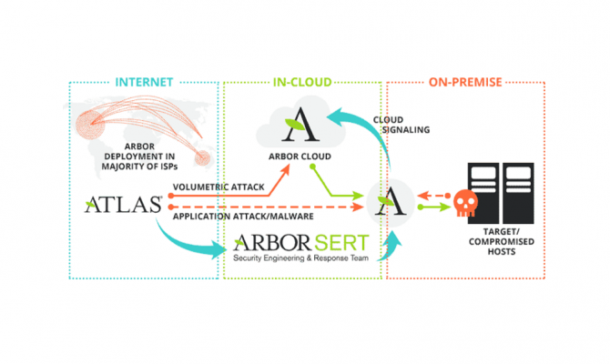  Arbor Networks APS. Схема работы