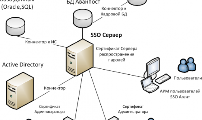 Схема взаимодействия компонентов Avanpost SSO
