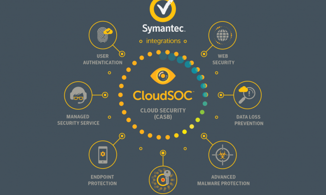 Возможности Symantec CloudSOC