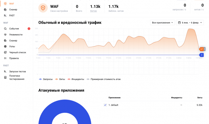 Панель отображения графика обычного и вредоностного трафика