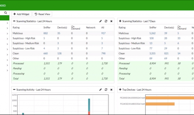 Fortinet Advanced Threat Protection. Вкладка "Dashboard"