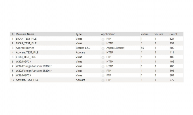 Fortinet Cyber Threat Assessment Program. Вредоносные программы