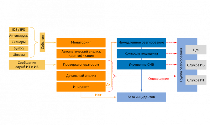 Как мы управляем инцидентами ИБ