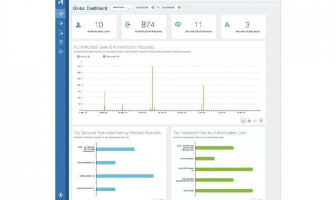 MobileIron Unified Endpoint Management Platform. Окно глобального дашборда