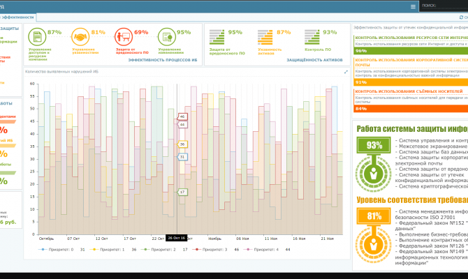 Ключевые показатели эффективности. Security Vision SGRC