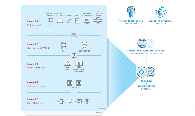 Nozomi Networks Guardian. Схема работы по уровням