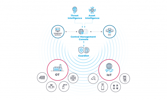 Nozomi Networks Guardian. Схема защиты OT и IoT