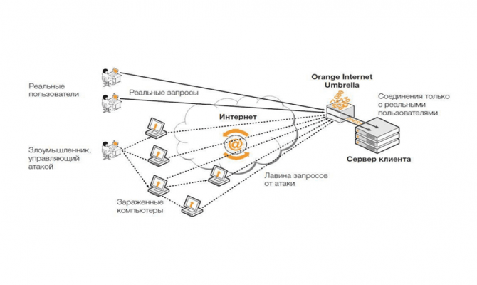 Orange Internet Umbrella. Архитектура 