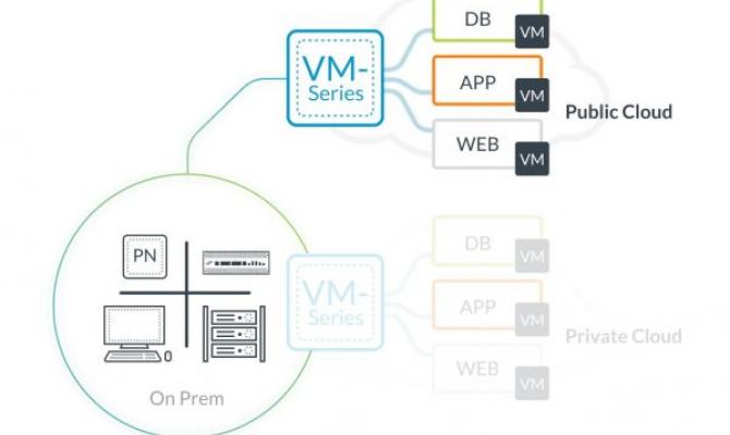 Palo Alto Networks NGFW. Виртуальное решение