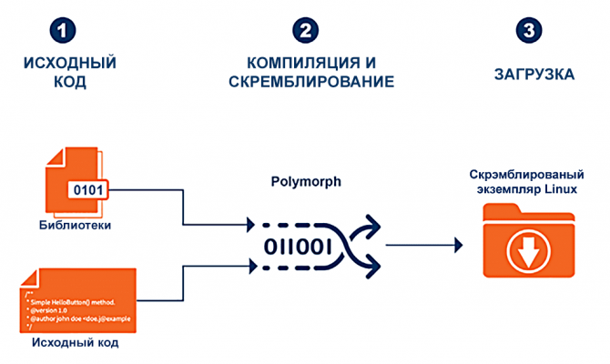 Polymorphing for Linux. Принцип работы 