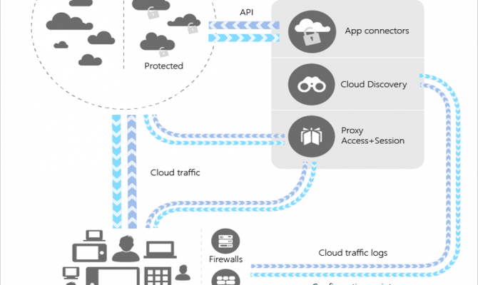 Схема работы Microsoft Cloud Security