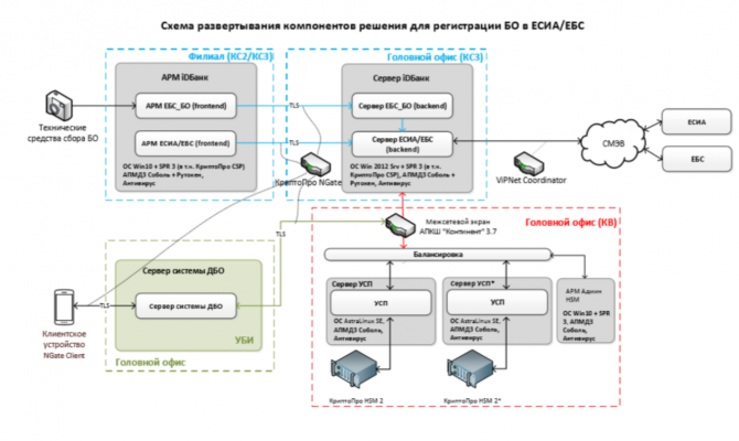 Модуль "Регистрация в ЕБС". Схема развертывания компонентов решения