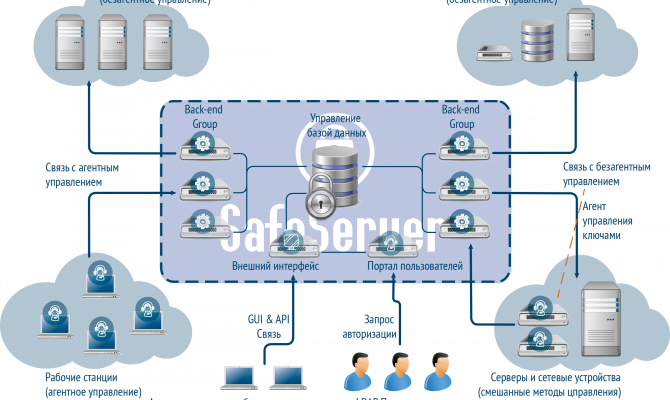 Общая схема работы SafeServer 