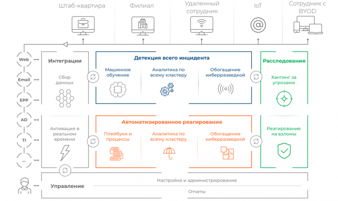 Архитектура, тестирование и внедрение SecBI