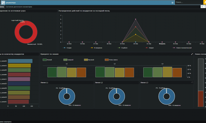 Дашборды. Security Vision SOC