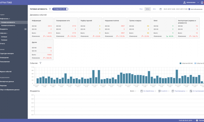 ViPNet IDS TIAS. On-line dashboard — панель мониторинга событий и инцидентов ViPNet TIAS позволяет отслеживать динамику изменения количества событий по типам угроз