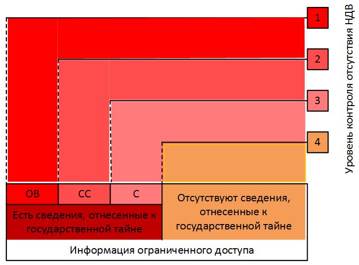 Классификация по уровню контроля на отсутствие НДВ