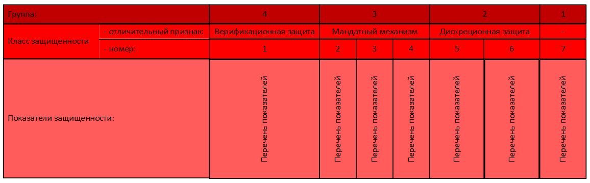 Сколько классов безопасности. Классификация защищенности средств вычислительной техники. Классы защищенности для средств вычислительной техники. Классификация свт. Классы защищенности свт от НСД.