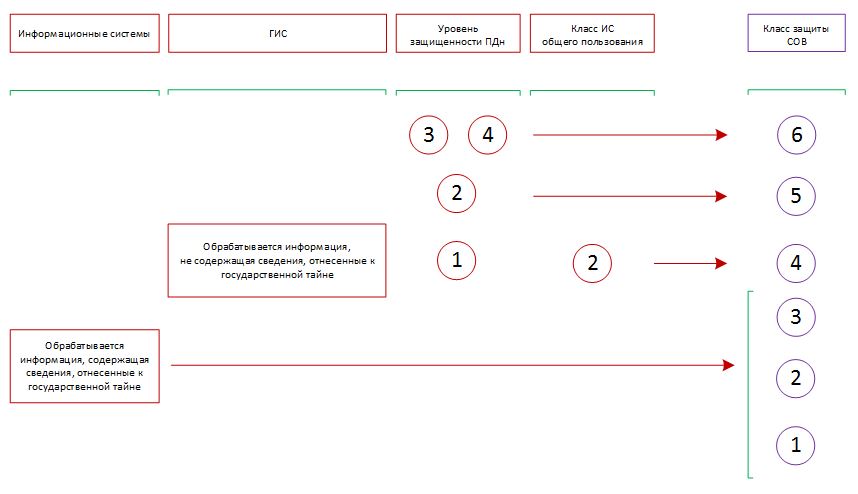 Классы защиты информационных систем. Классы защищенности систем. Класс защиты ИС. Классы систем обнаружения вторжений. Кс3 класс защищенности.
