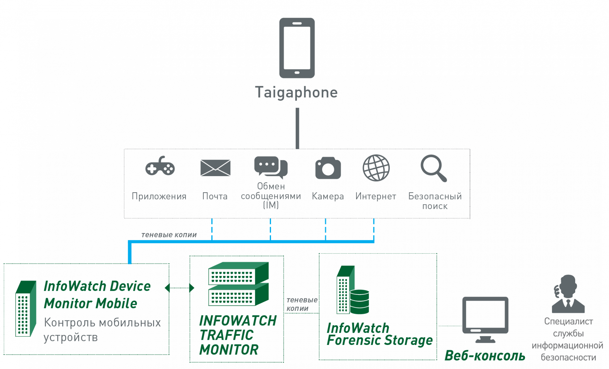 Схема интеграции «Тайгафона» с InfoWatch Traffic Monitor