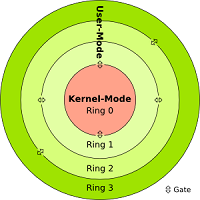 уровень ядра операционной системы (анг. Kernel Level), работающего в нулевом кольце процессора (Ring 0)