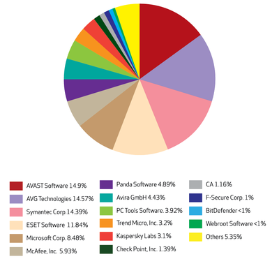 Доли вендоров на антивирусном рынке США (персональные пользователи) - июнь 2010