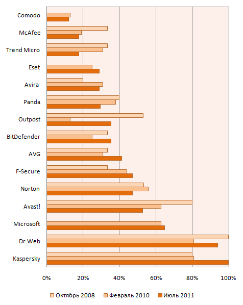 Динамика изменения возможностей антивирусов по лечению активного заражения 2008-2011