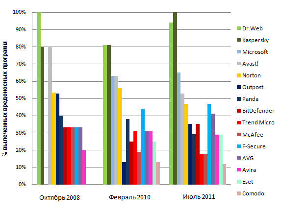 Динамика изменения возможностей антивирусов по лечению активного заражения 2008-2011