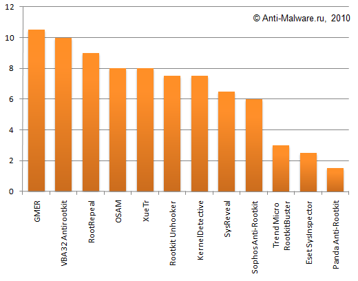 Результаты теста антируткитов - апрель 2010