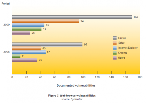 Статистика уязвимостей интернет-браузеров 2008 2009