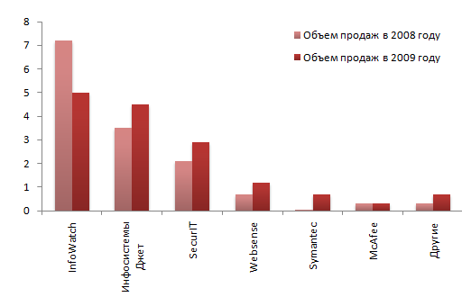 Объем продаж основных игроков DLP-рынка в России за 2008-2009 годы