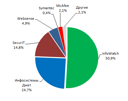 Доли рынка основных участников DLP-рынка в России за 2008 год