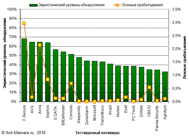 Результаты теста эффективности эвристиков антивирусов - детект  ложные срабатывания
