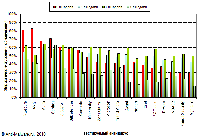 Результаты теста эффективности антивирусных эвристиков (разбивка по неделям)