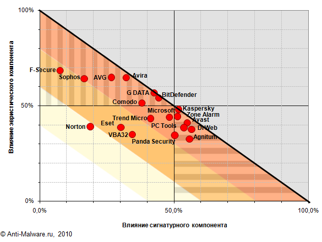 Влияние различных компонент антивирусной защиты на общий уровень обнаружения вредоносных программ