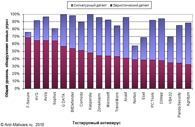 Качество  обнаружения новых  вирусов, вклад различных компонентов