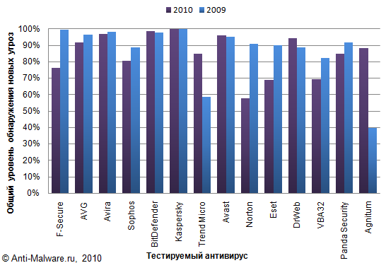 Динамика изменения качества обнаружения новых вирусов 2009-2010 (общий детект)