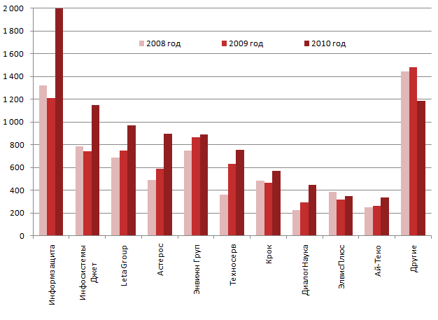Объем продаж продуктов и услуг по направлению информационной безопасности в 2008-2010 годах (млн. руб.)