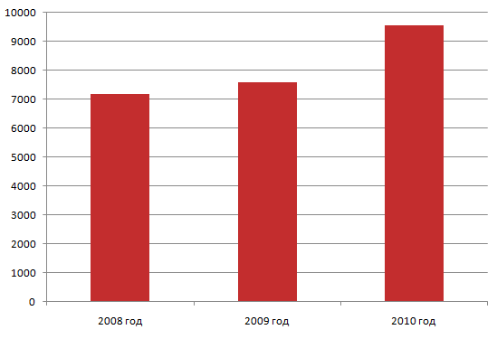 Суммарный объем продаж продуктов и услуг по направлению информационной безопасности в 2008-2010 годах (млн. руб.)
