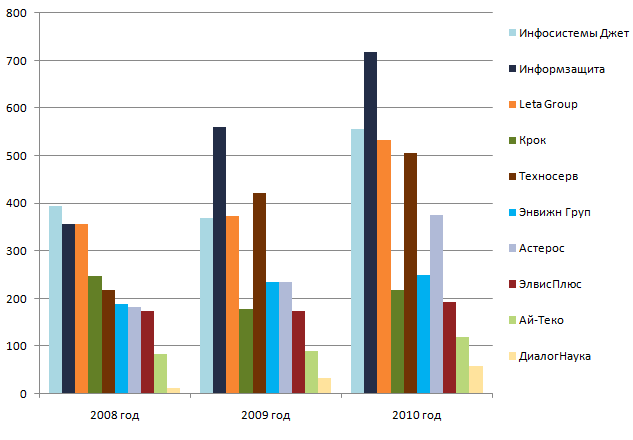 Объем продаж продуктов и услуг по направлению информационной безопасности в 2008-2010 годах (млн. руб.)