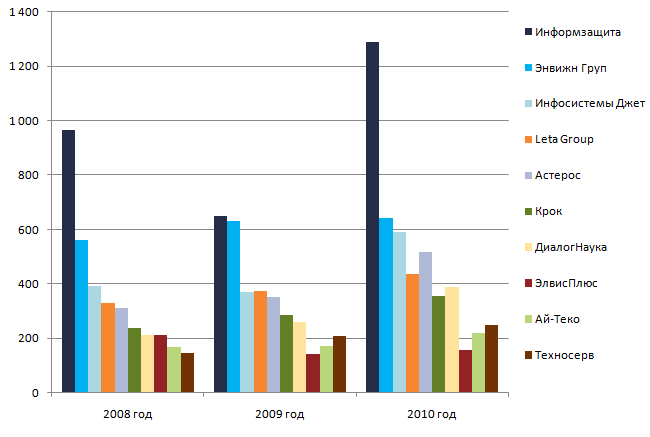 Общий объем поставки ПО и оборудования по информационной безопасности в 2008-2010 годах (млн. руб.)