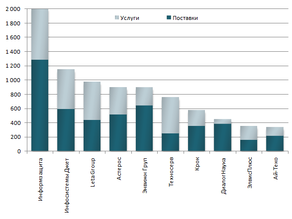 Соотношение поставки/услуги в доходах интеграторов по направлению информационной безопасности в 2010 году (млн. руб.)