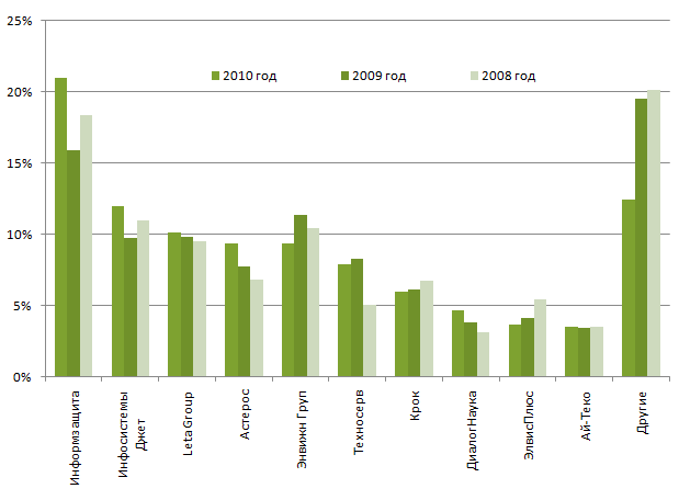 Рисунок 6: Доли рынка интеграторов по направлению информационной безопасности и их изменение в 2008-2010 годах (млн. руб.)