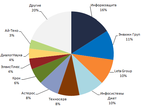 Доли рынка интеграторов по направлению информационной безопасности в 2009 году