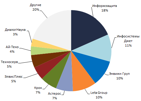 Доли рынка интеграторов по направлению информационной безопасности в 2008 году