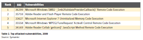Уязвимости используемые для заражения 2009