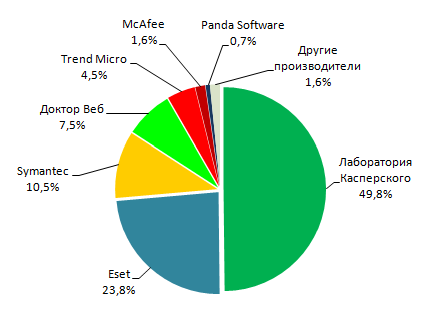 Доли основных участников рынка антивирусной защиты в России в 2009  году